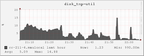 cc-211-4.msulocal disk_tmp-util