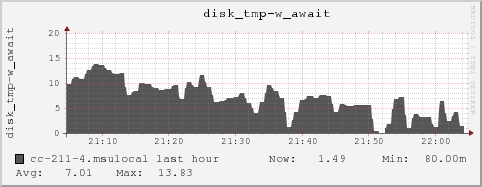 cc-211-4.msulocal disk_tmp-w_await