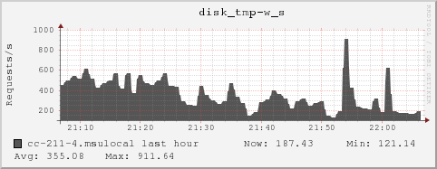 cc-211-4.msulocal disk_tmp-w_s