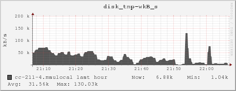 cc-211-4.msulocal disk_tmp-wkB_s