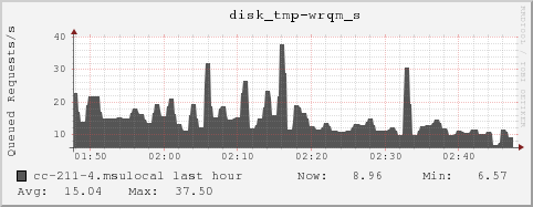 cc-211-4.msulocal disk_tmp-wrqm_s