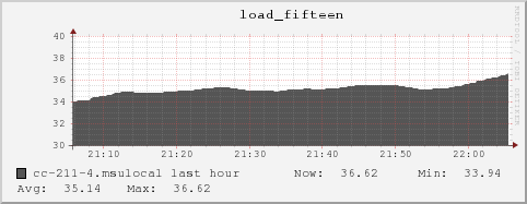 cc-211-4.msulocal load_fifteen