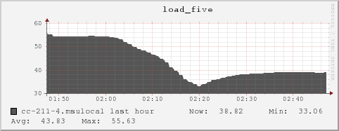 cc-211-4.msulocal load_five