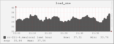 cc-211-4.msulocal load_one