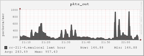 cc-211-4.msulocal pkts_out