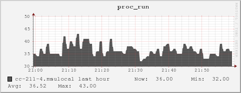 cc-211-4.msulocal proc_run