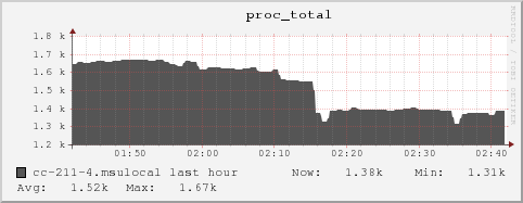 cc-211-4.msulocal proc_total