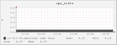 cc-211-40.msulocal cpu_aidle