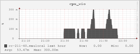 cc-211-40.msulocal cpu_wio