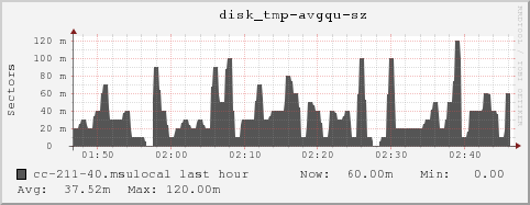 cc-211-40.msulocal disk_tmp-avgqu-sz