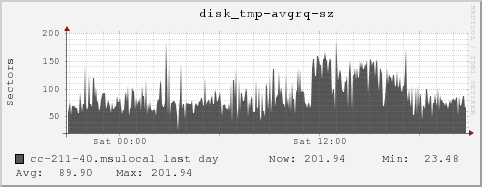 cc-211-40.msulocal disk_tmp-avgrq-sz