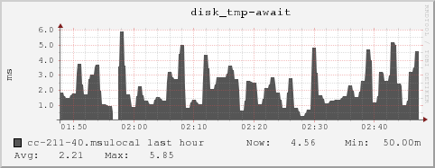 cc-211-40.msulocal disk_tmp-await