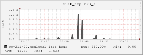 cc-211-40.msulocal disk_tmp-rkB_s