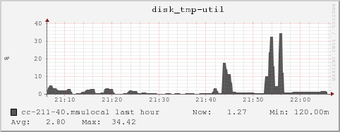 cc-211-40.msulocal disk_tmp-util