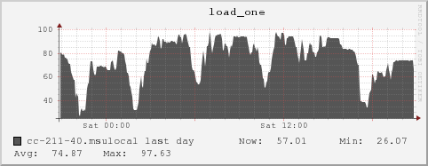 cc-211-40.msulocal load_one