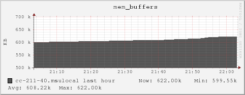 cc-211-40.msulocal mem_buffers