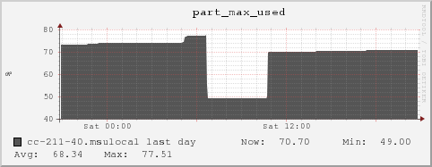 cc-211-40.msulocal part_max_used