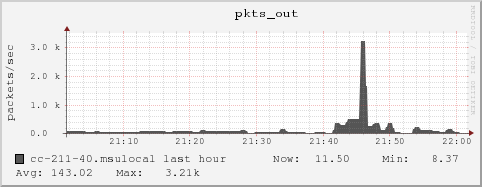 cc-211-40.msulocal pkts_out