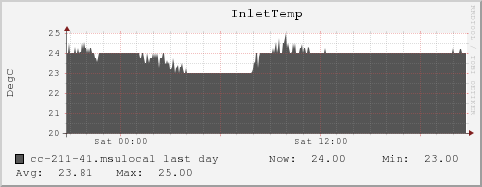 cc-211-41.msulocal InletTemp