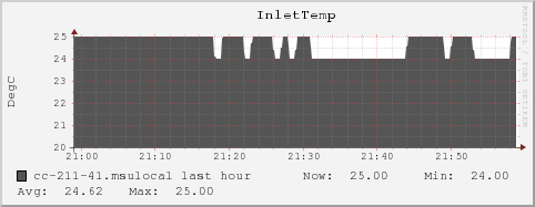 cc-211-41.msulocal InletTemp