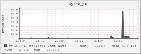 cc-211-41.msulocal bytes_in