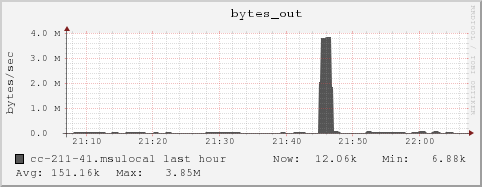 cc-211-41.msulocal bytes_out