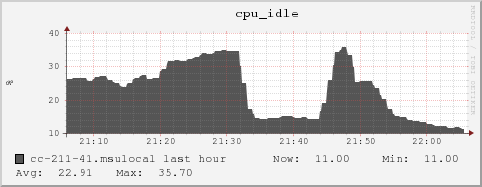 cc-211-41.msulocal cpu_idle