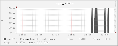 cc-211-41.msulocal cpu_sintr