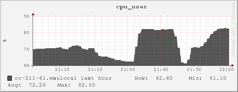 cc-211-41.msulocal cpu_user