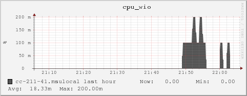 cc-211-41.msulocal cpu_wio