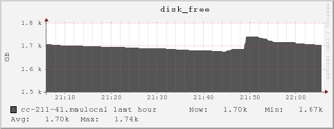 cc-211-41.msulocal disk_free