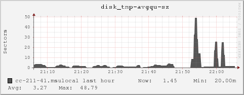 cc-211-41.msulocal disk_tmp-avgqu-sz