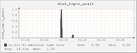 cc-211-41.msulocal disk_tmp-r_await