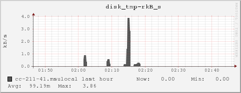 cc-211-41.msulocal disk_tmp-rkB_s