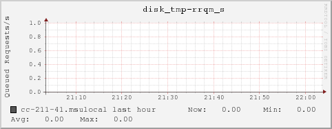 cc-211-41.msulocal disk_tmp-rrqm_s