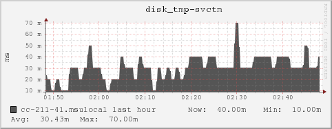 cc-211-41.msulocal disk_tmp-svctm