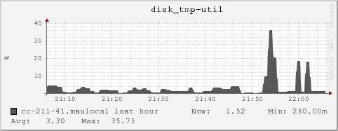 cc-211-41.msulocal disk_tmp-util