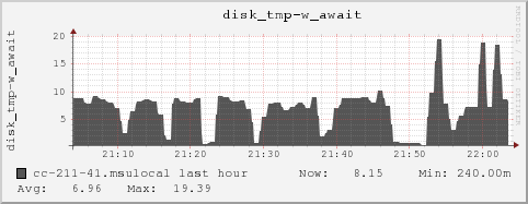 cc-211-41.msulocal disk_tmp-w_await