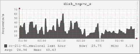 cc-211-41.msulocal disk_tmp-w_s