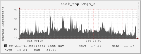 cc-211-41.msulocal disk_tmp-wrqm_s