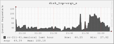 cc-211-41.msulocal disk_tmp-wrqm_s