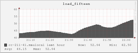 cc-211-41.msulocal load_fifteen