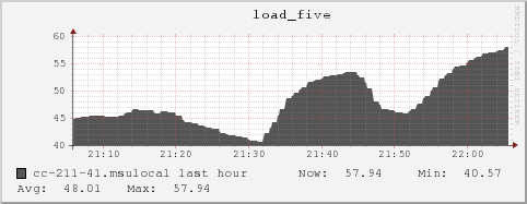 cc-211-41.msulocal load_five