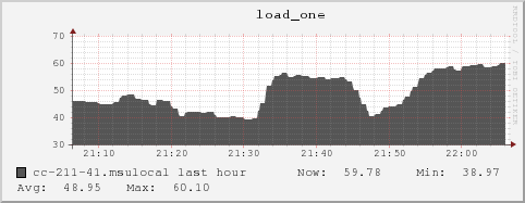 cc-211-41.msulocal load_one