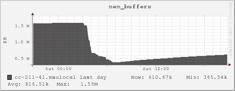 cc-211-41.msulocal mem_buffers