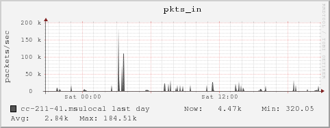 cc-211-41.msulocal pkts_in