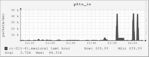 cc-211-41.msulocal pkts_in