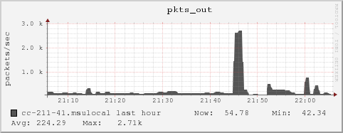 cc-211-41.msulocal pkts_out