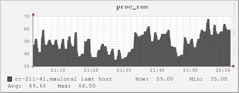 cc-211-41.msulocal proc_run