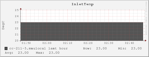 cc-211-5.msulocal InletTemp